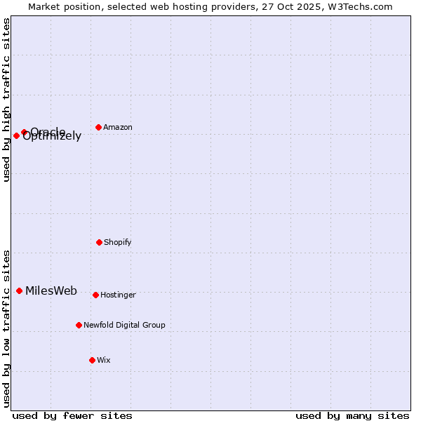 Market position of Oracle vs. MilesWeb vs. Optimizely