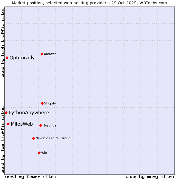Market position of MilesWeb vs. Optimizely vs. PythonAnywhere
