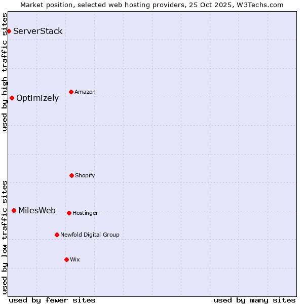 Market position of MilesWeb vs. Optimizely vs. ServerStack
