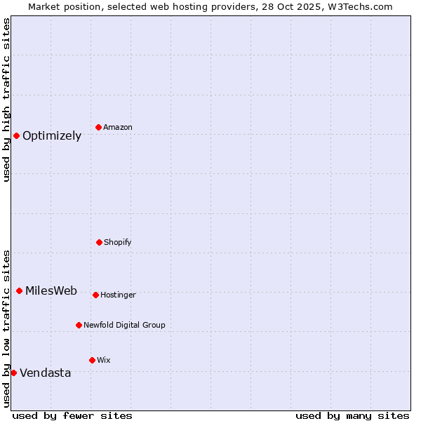 Market position of MilesWeb vs. Optimizely vs. Vendasta