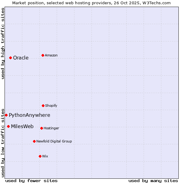 Market position of Oracle vs. MilesWeb vs. PythonAnywhere