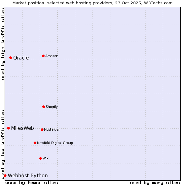 Market position of Oracle vs. MilesWeb vs. Webhost Python