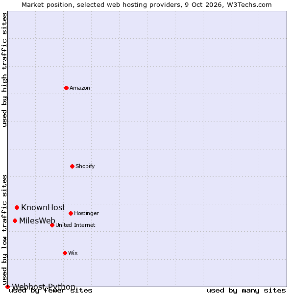 Market position of KnownHost vs. MilesWeb vs. Webhost Python