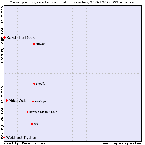 Market position of MilesWeb vs. Read the Docs vs. Webhost Python