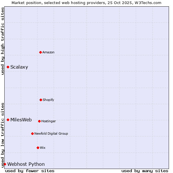 Market position of Scalaxy vs. MilesWeb vs. Webhost Python