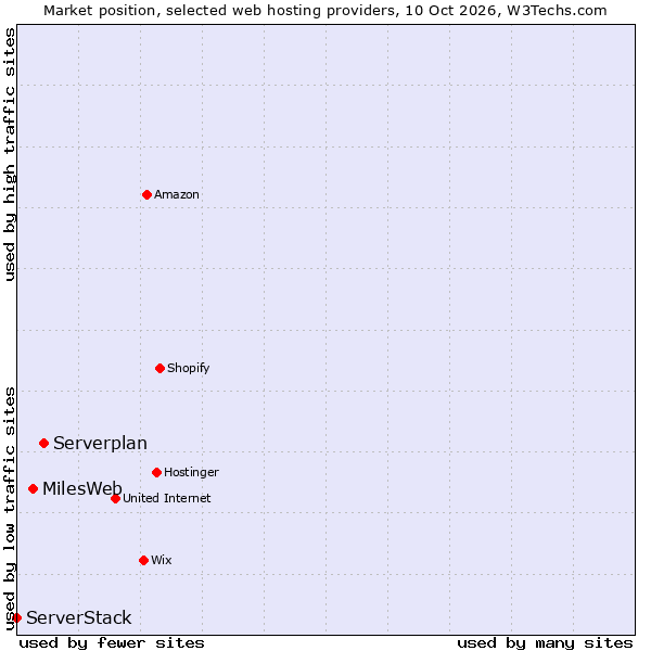Market position of Serverplan vs. MilesWeb vs. ServerStack