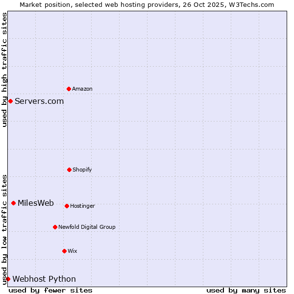 Market position of MilesWeb vs. Servers.com vs. Webhost Python