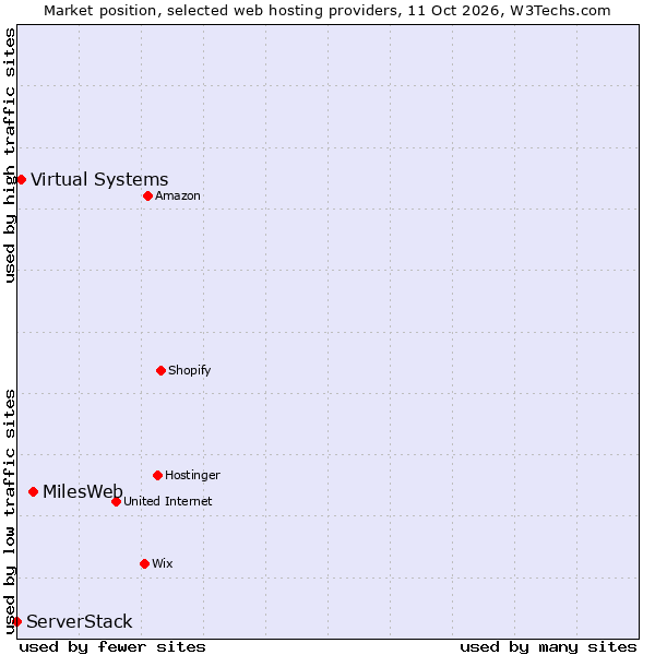 Market position of MilesWeb vs. Virtual Systems vs. ServerStack