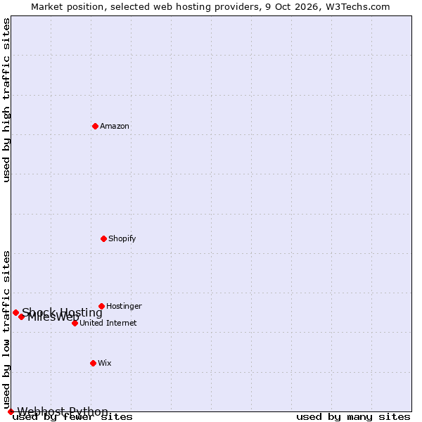 Market position of MilesWeb vs. Shock Hosting vs. Webhost Python