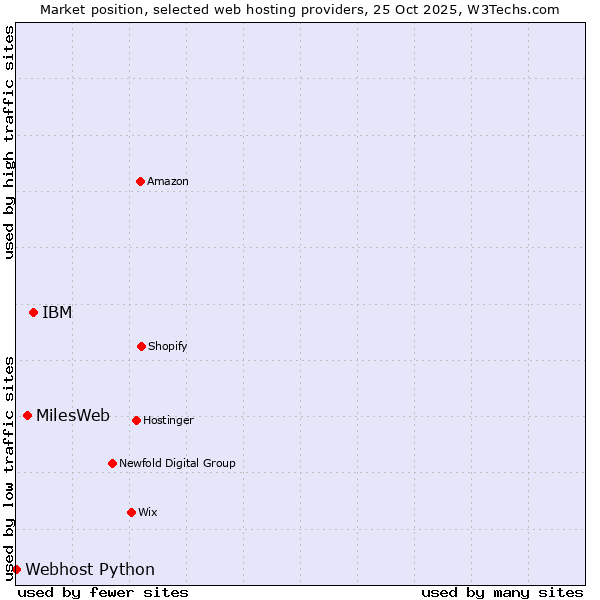 Market position of IBM vs. MilesWeb vs. Webhost Python