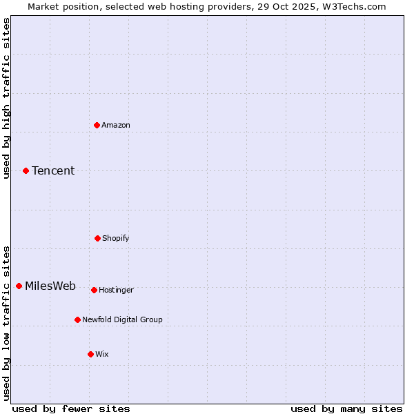Market position of Tencent vs. MilesWeb