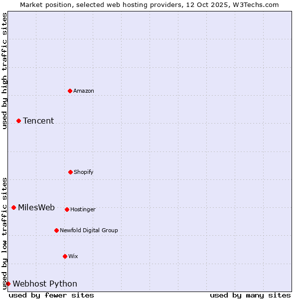 Market position of Tencent vs. MilesWeb vs. Webhost Python