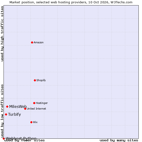 Market position of MilesWeb vs. Turbify vs. Webhost Python