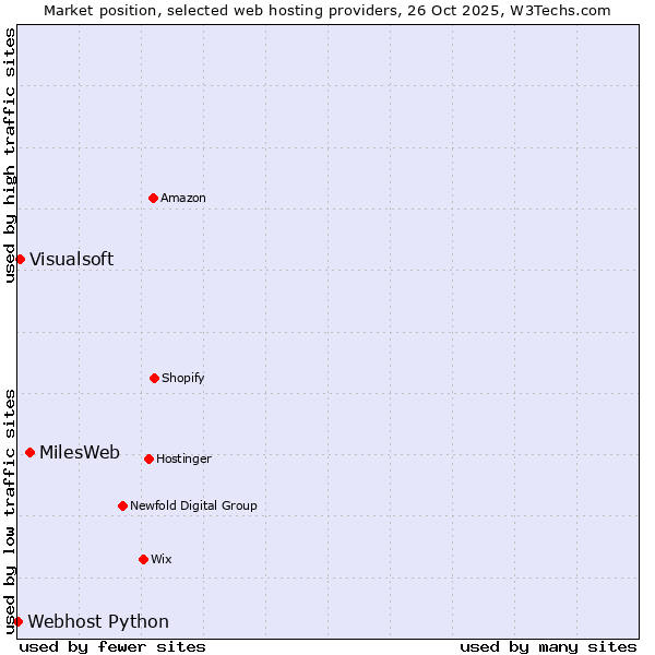 Market position of MilesWeb vs. Visualsoft vs. Webhost Python