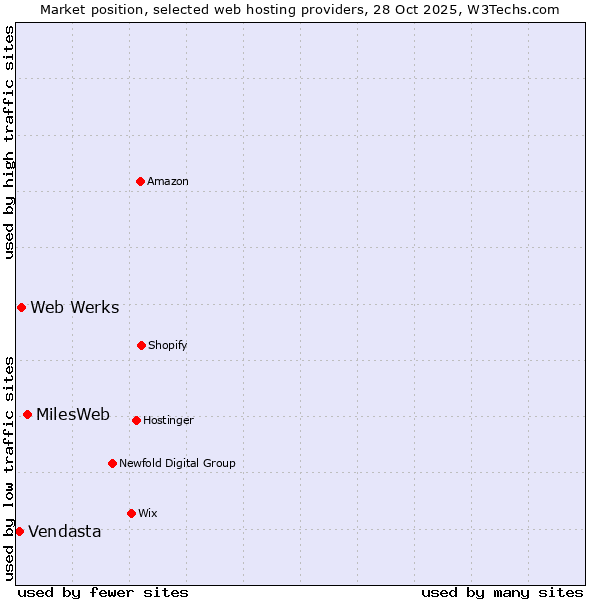 Market position of MilesWeb vs. Web Werks vs. Vendasta