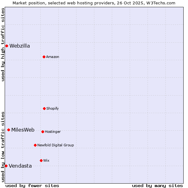 Market position of MilesWeb vs. Webzilla vs. Vendasta