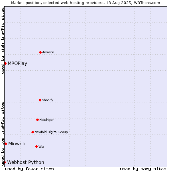 Market position of Mioweb vs. MPOPlay vs. Webhost Python