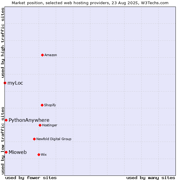 Market position of Mioweb vs. PythonAnywhere vs. myLoc