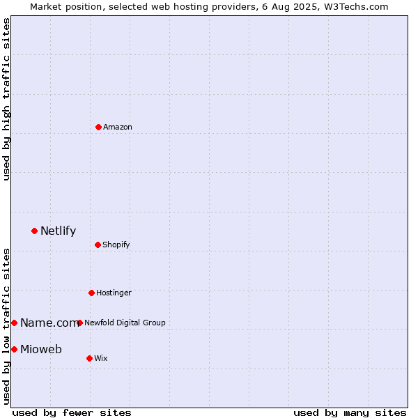 Market position of Netlify vs. Mioweb vs. Name.com