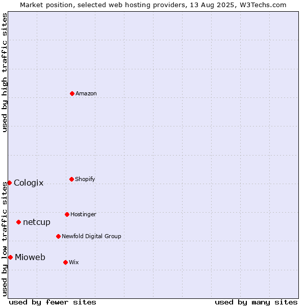 Market position of netcup vs. Mioweb vs. Cologix