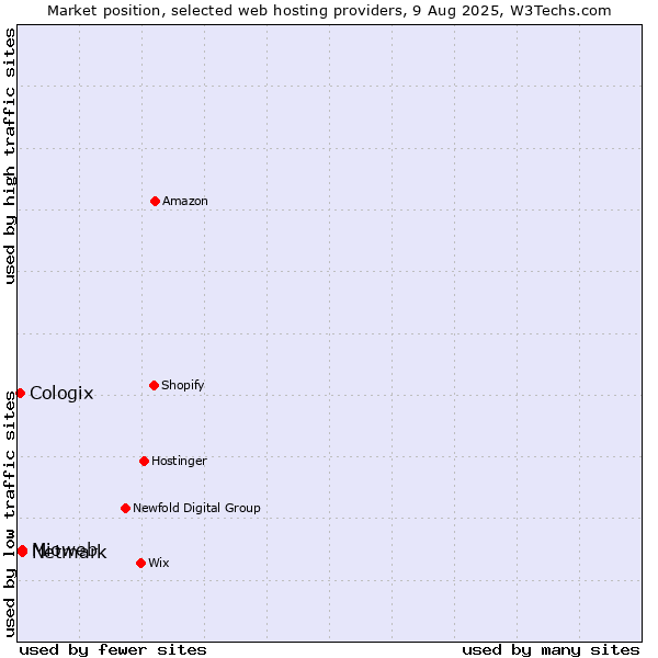 Market position of Mioweb vs. Netmark vs. Cologix