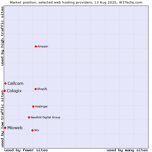 Market position of Cellcom vs. Mioweb vs. Cologix