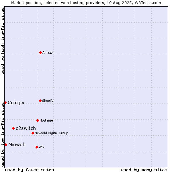 Market position of o2switch vs. Mioweb vs. Cologix