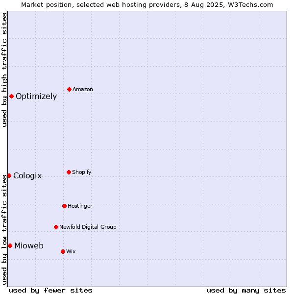 Market position of Optimizely vs. Mioweb vs. Cologix