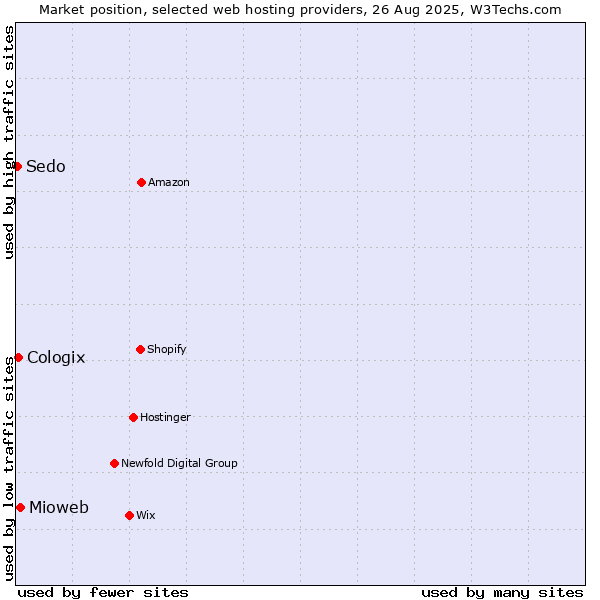 Market position of Mioweb vs. Cologix vs. Sedo