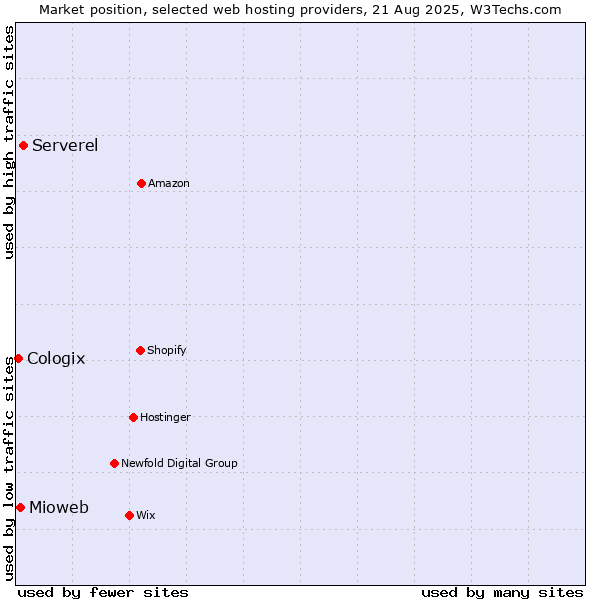 Market position of Serverel vs. Mioweb vs. Cologix