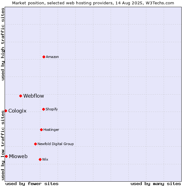 Market position of Webflow vs. Mioweb vs. Cologix