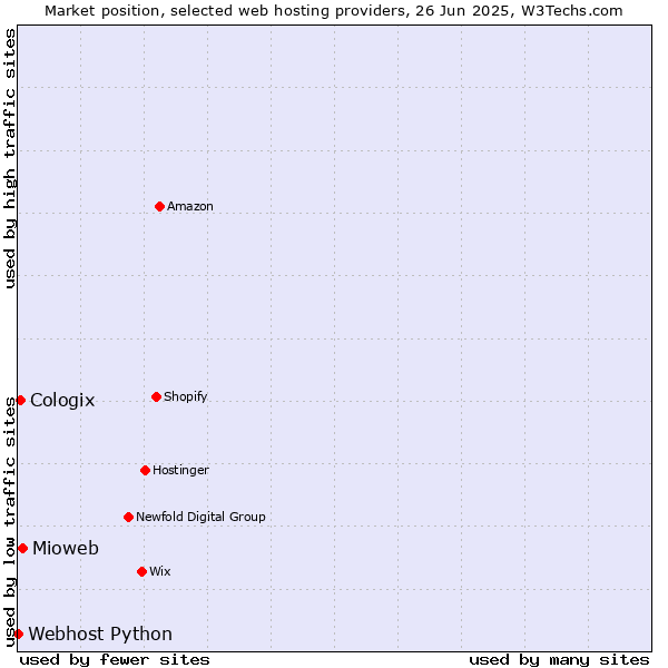 Market position of Mioweb vs. Cologix vs. Webhost Python