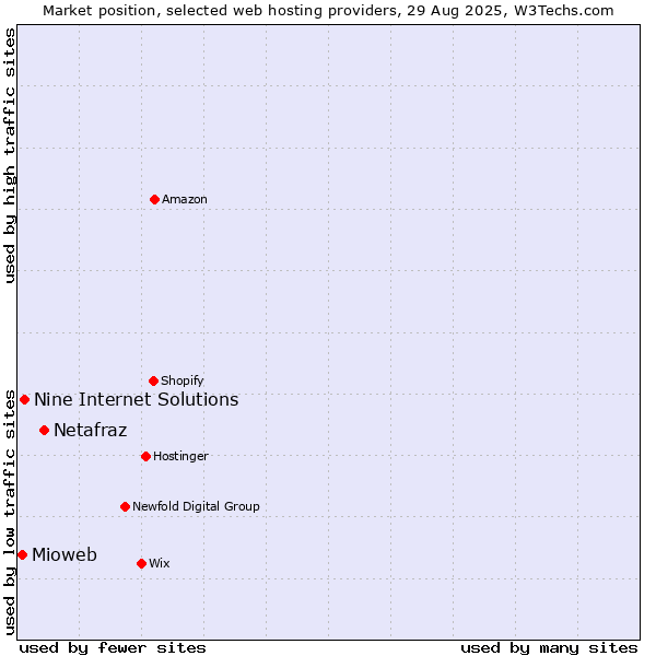 Market position of Netafraz vs. Nine Internet Solutions vs. Mioweb