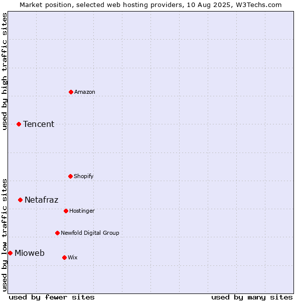 Market position of Netafraz vs. Tencent vs. Mioweb