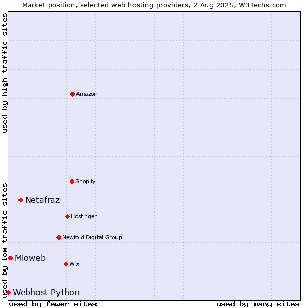 Market position of Netafraz vs. Mioweb vs. Webhost Python