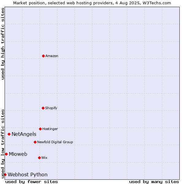 Market position of NetAngels vs. Mioweb vs. Webhost Python