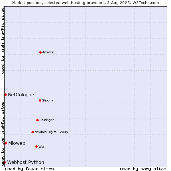 Market position of Mioweb vs. NetCologne vs. Webhost Python
