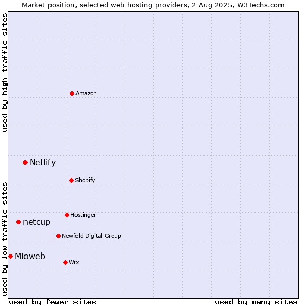 Market position of Netlify vs. netcup vs. Mioweb