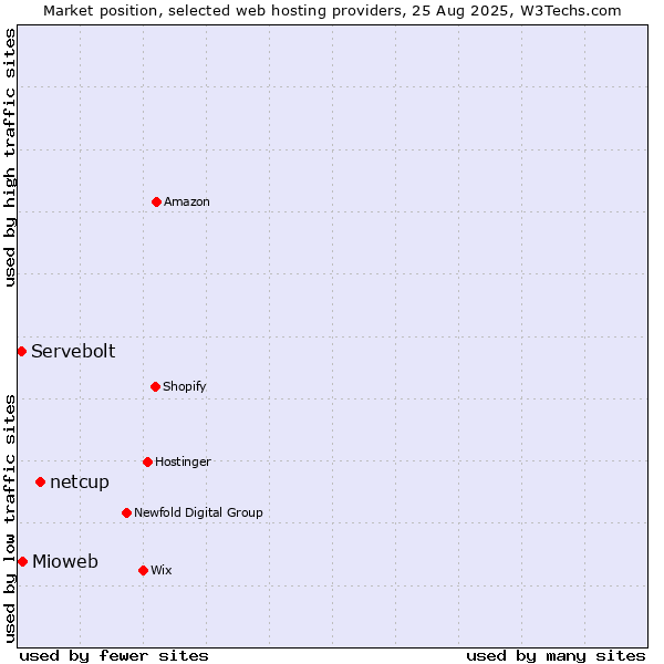 Market position of netcup vs. Mioweb vs. Servebolt