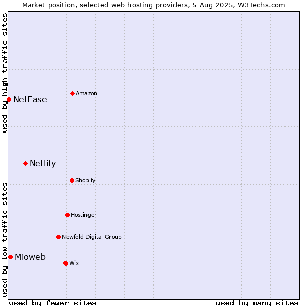 Market position of Netlify vs. Mioweb vs. NetEase