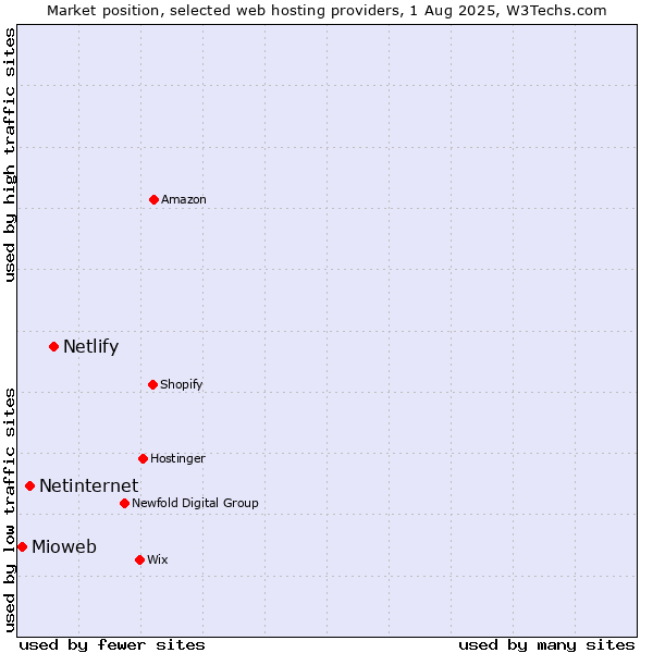 Market position of Netlify vs. Netinternet vs. Mioweb