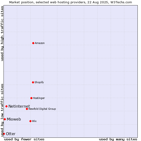 Market position of Netinternet vs. Mioweb vs. Otter