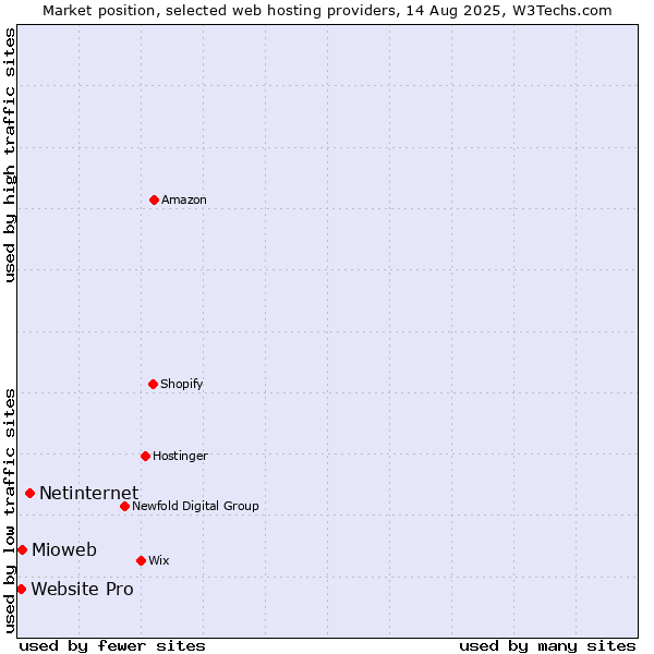 Market position of Netinternet vs. Mioweb vs. Website Pro
