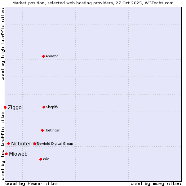 Market position of Netinternet vs. Mioweb vs. Ziggo
