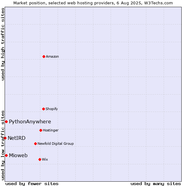 Market position of Mioweb vs. PythonAnywhere vs. NetIRD
