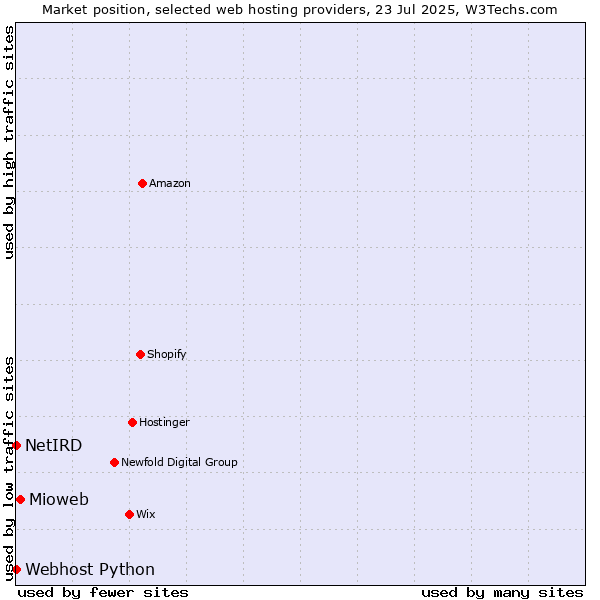 Market position of Mioweb vs. Webhost Python vs. NetIRD