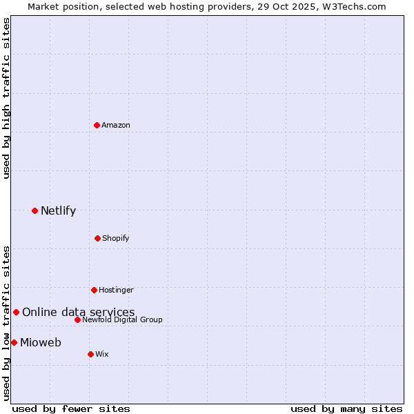 Market position of Netlify vs. Online data services vs. Mioweb