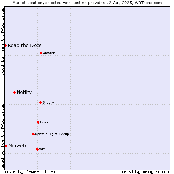 Market position of Netlify vs. Mioweb vs. Read the Docs