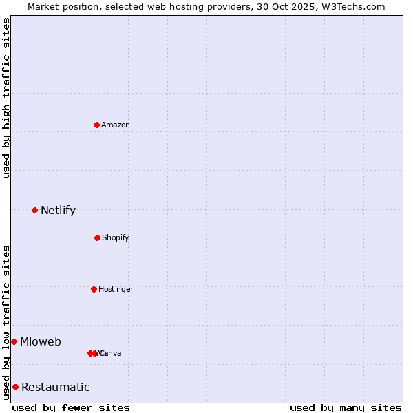 Market position of Netlify vs. Restaumatic vs. Mioweb