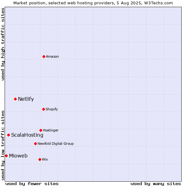 Market position of Netlify vs. ScalaHosting vs. Mioweb